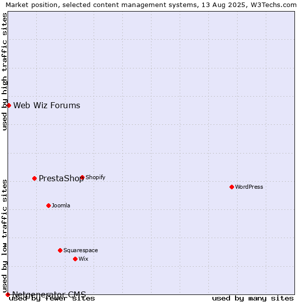 Market position of PrestaShop vs. Web Wiz Forums vs. Netgenerator CMS