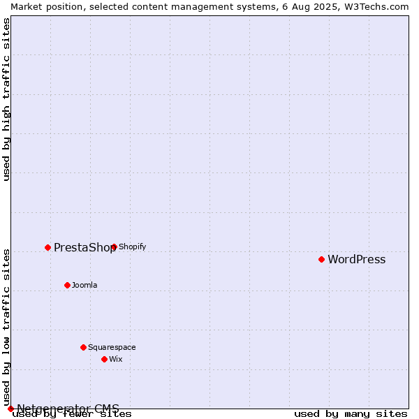 Market position of WordPress vs. PrestaShop vs. Netgenerator CMS