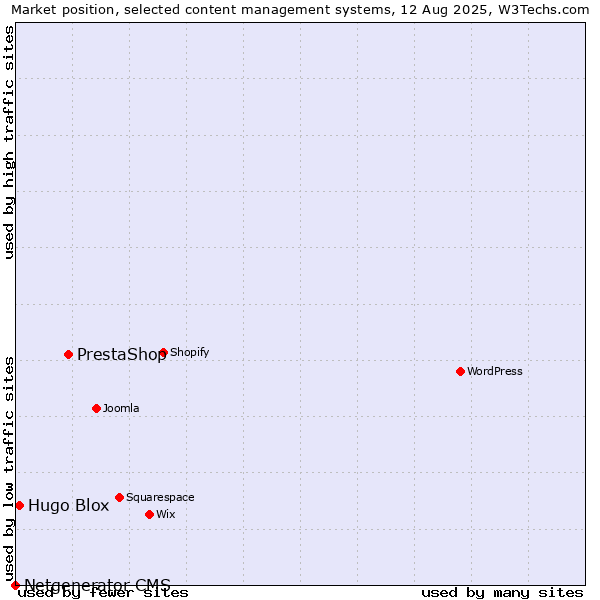 Market position of PrestaShop vs. Hugo Blox vs. Netgenerator CMS