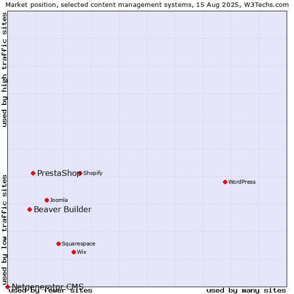 Market position of PrestaShop vs. Beaver Builder vs. Netgenerator CMS
