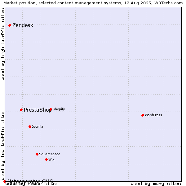 Market position of PrestaShop vs. Zendesk vs. Netgenerator CMS