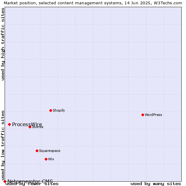 Market position of ProcessWire vs. Netgenerator CMS