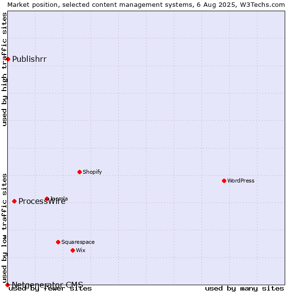 Market position of ProcessWire vs. Publishrr vs. Netgenerator CMS