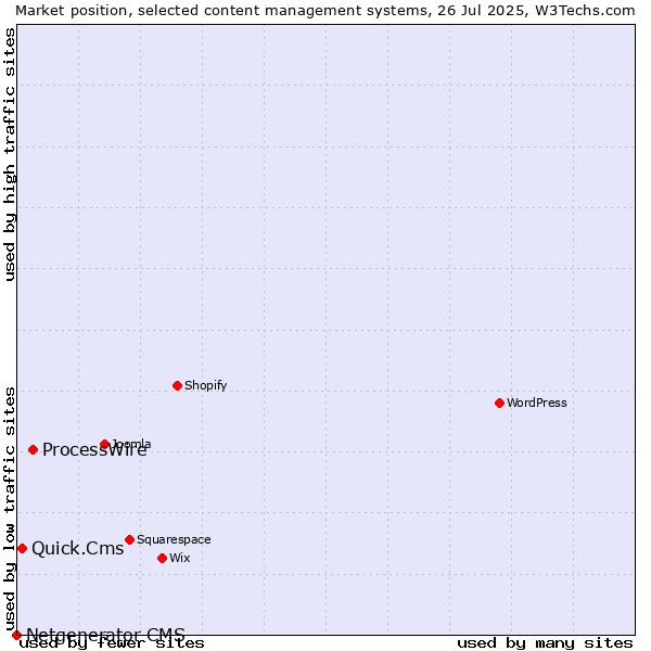Market position of ProcessWire vs. Quick.Cms vs. Netgenerator CMS