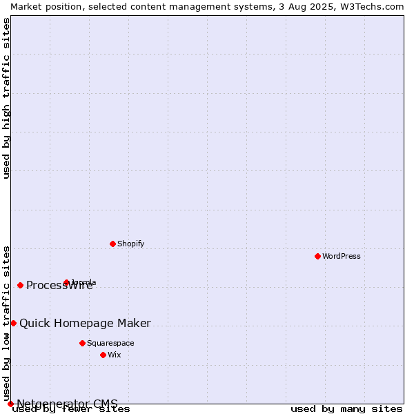 Market position of ProcessWire vs. Quick Homepage Maker vs. Netgenerator CMS