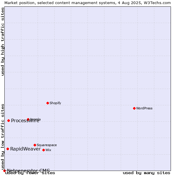 Market position of ProcessWire vs. RapidWeaver vs. Netgenerator CMS