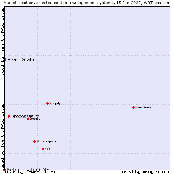 Market position of ProcessWire vs. React Static vs. Netgenerator CMS