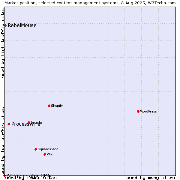 Market position of ProcessWire vs. RebelMouse vs. Netgenerator CMS