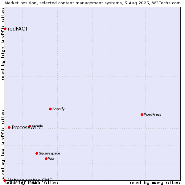 Market position of ProcessWire vs. redFACT vs. Netgenerator CMS