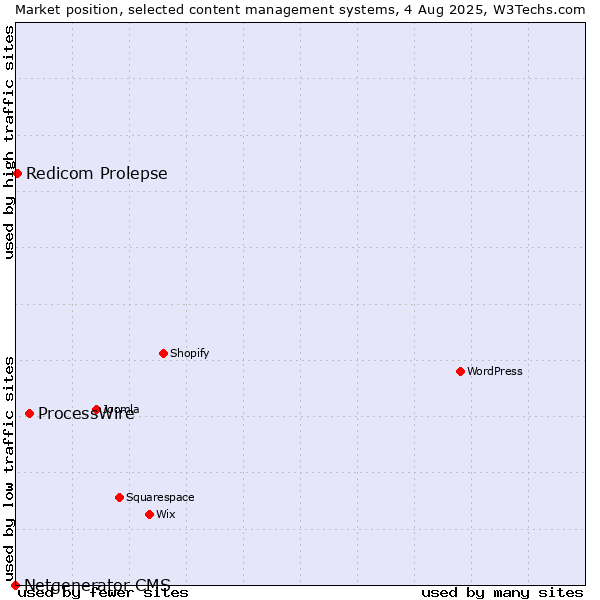 Market position of ProcessWire vs. Redicom Prolepse vs. Netgenerator CMS