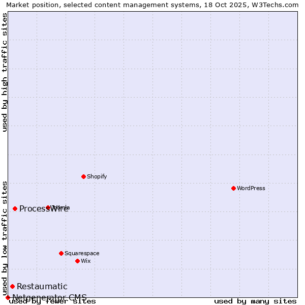 Market position of ProcessWire vs. Restaumatic vs. Netgenerator CMS
