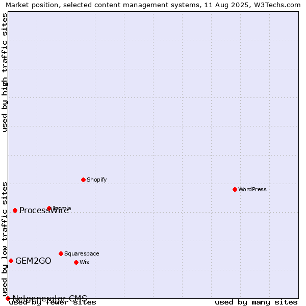 Market position of ProcessWire vs. GEM2GO vs. Netgenerator CMS
