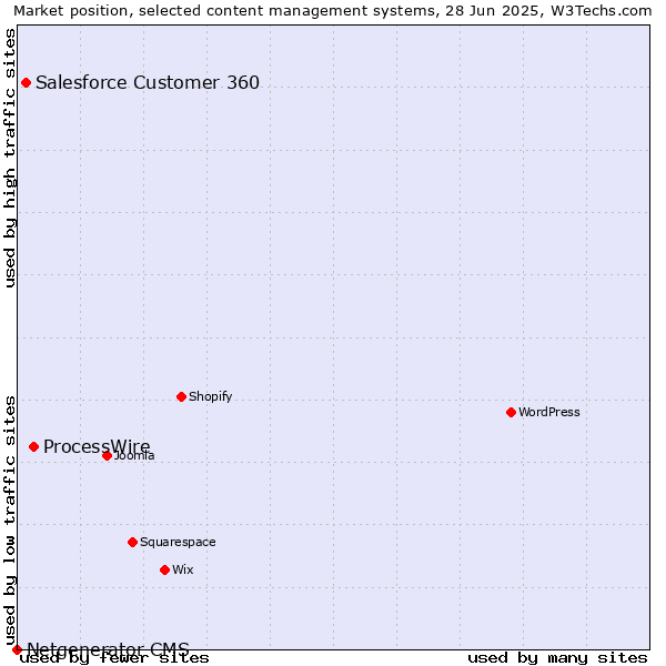 Market position of ProcessWire vs. Salesforce Customer 360 vs. Netgenerator CMS