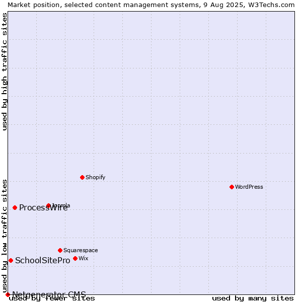 Market position of ProcessWire vs. SchoolSitePro vs. Netgenerator CMS