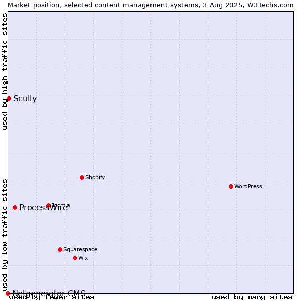 Market position of ProcessWire vs. Scully vs. Netgenerator CMS