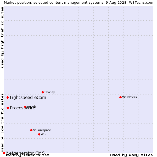 Market position of ProcessWire vs. Lightspeed eCom vs. Netgenerator CMS