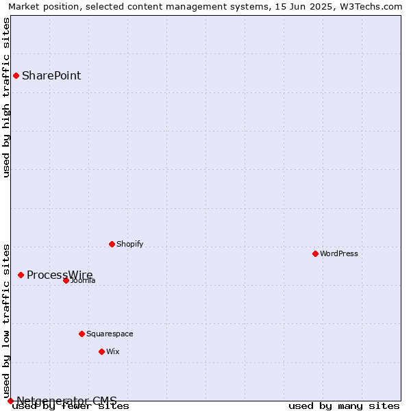 Market position of ProcessWire vs. SharePoint vs. Netgenerator CMS