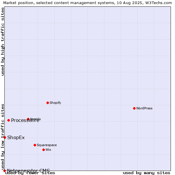 Market position of ProcessWire vs. ShopEx vs. Netgenerator CMS