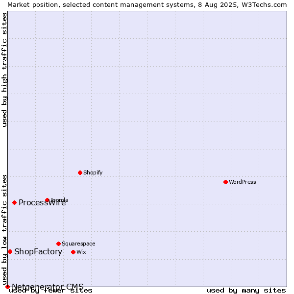 Market position of ProcessWire vs. ShopFactory vs. Netgenerator CMS