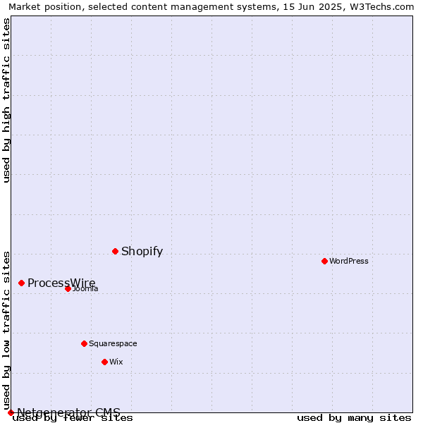 Market position of Shopify vs. ProcessWire vs. Netgenerator CMS