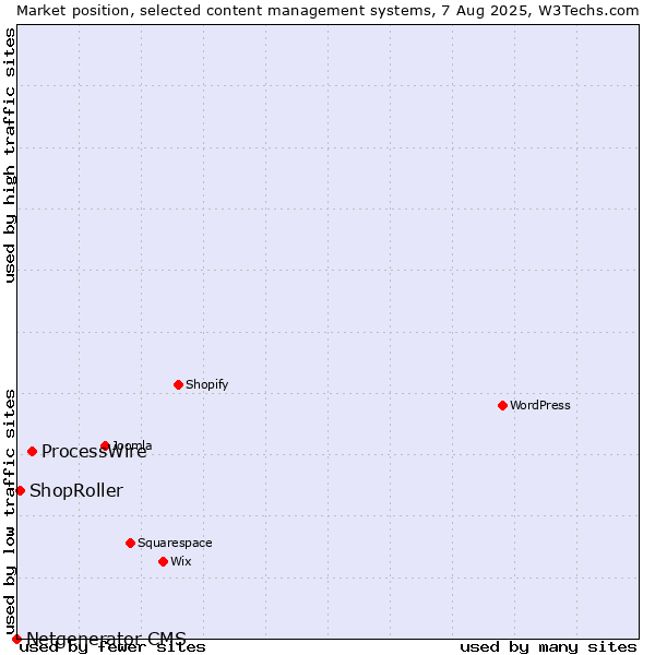 Market position of ProcessWire vs. ShopRoller vs. Netgenerator CMS