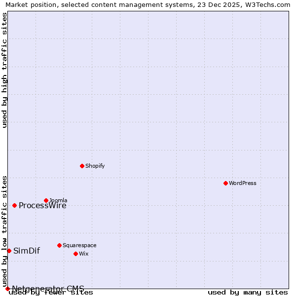 Market position of ProcessWire vs. SimDif vs. Netgenerator CMS