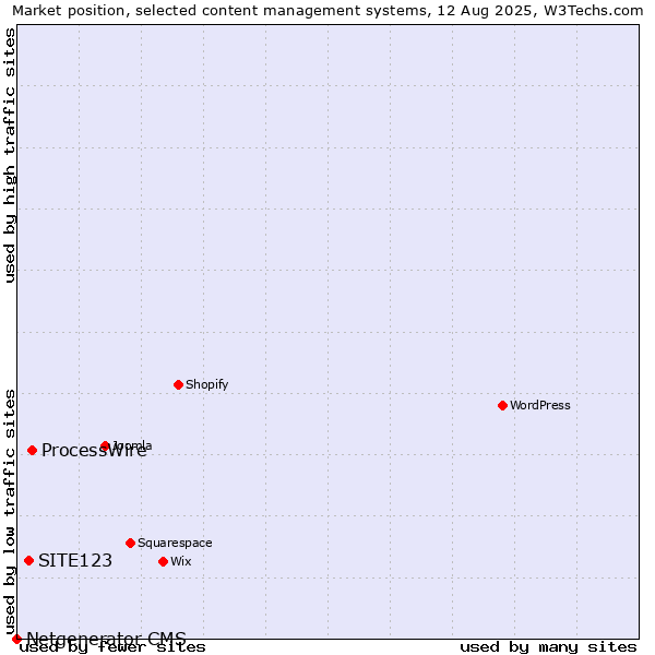 Market position of ProcessWire vs. SITE123 vs. Netgenerator CMS