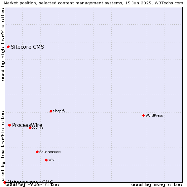 Market position of ProcessWire vs. Sitecore CMS vs. Netgenerator CMS