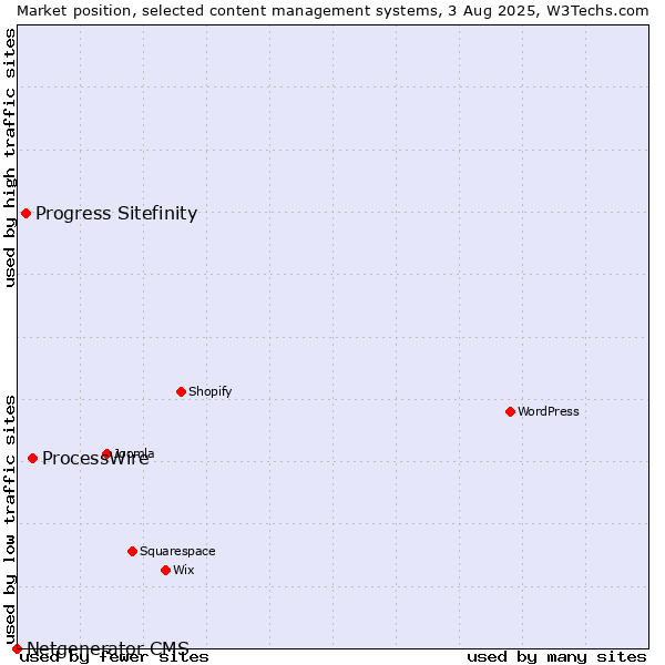 Market position of ProcessWire vs. Progress Sitefinity vs. Netgenerator CMS