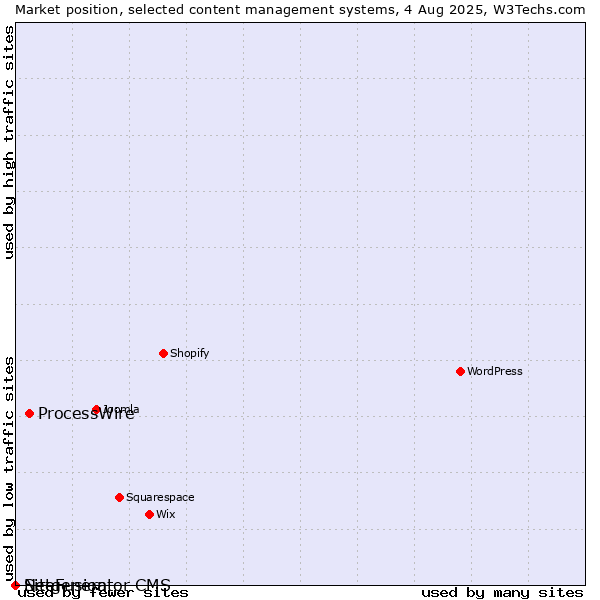 Market position of ProcessWire vs. SiteFusion vs. Netgenerator CMS