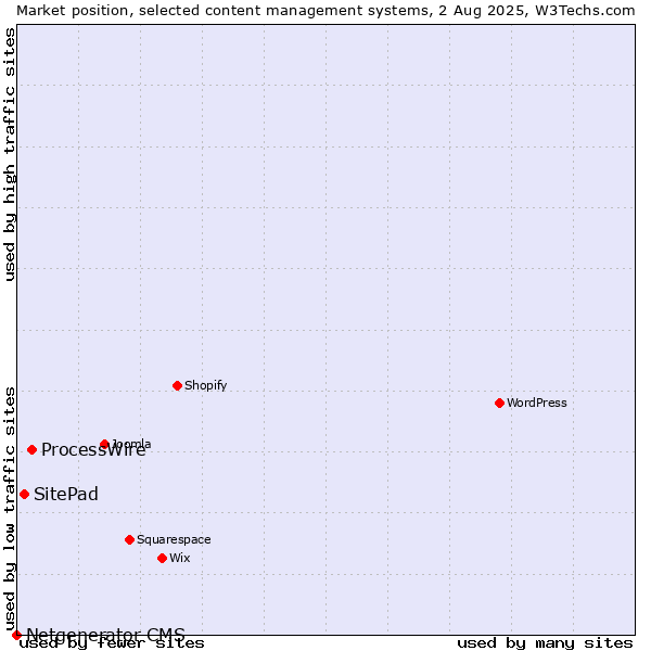 Market position of ProcessWire vs. SitePad vs. Netgenerator CMS