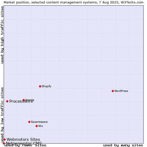 Market position of ProcessWire vs. Webmotors Sites vs. Netgenerator CMS