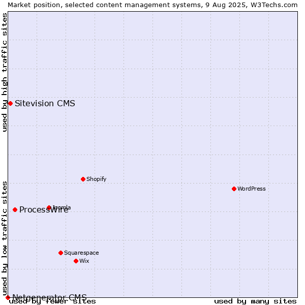 Market position of ProcessWire vs. Sitevision CMS vs. Netgenerator CMS