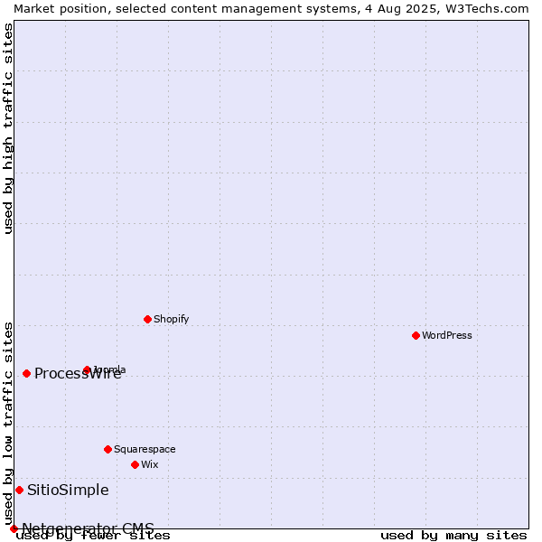 Market position of ProcessWire vs. SitioSimple vs. Netgenerator CMS