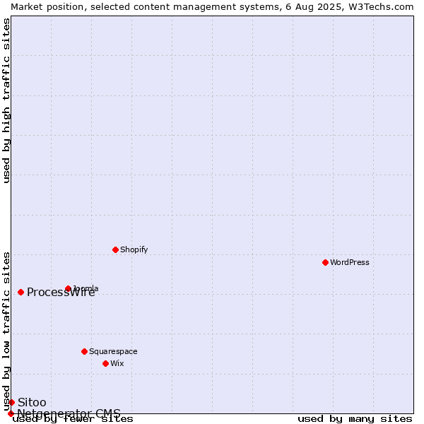 Market position of ProcessWire vs. Sitoo vs. Netgenerator CMS