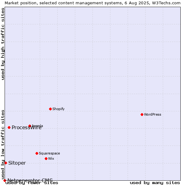 Market position of ProcessWire vs. Sitoper vs. Netgenerator CMS