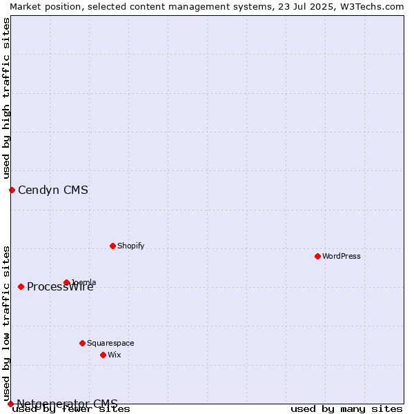 Market position of ProcessWire vs. Cendyn CMS vs. Netgenerator CMS