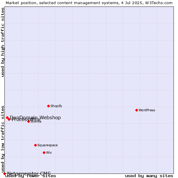Market position of ProcessWire vs. DanDomain Webshop vs. Netgenerator CMS