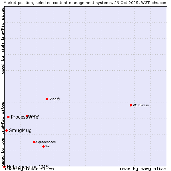Market position of ProcessWire vs. SmugMug vs. Netgenerator CMS