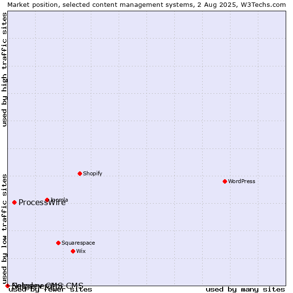 Market position of ProcessWire vs. Solodev CMS vs. Netgenerator CMS