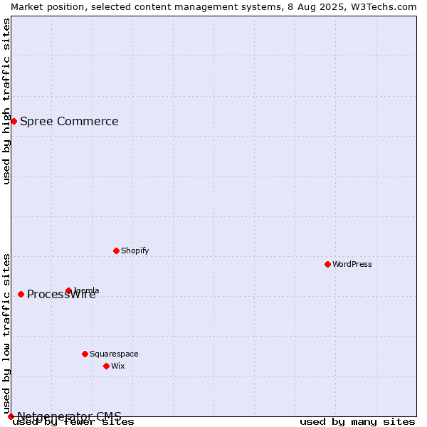 Market position of ProcessWire vs. Spree Commerce vs. Netgenerator CMS