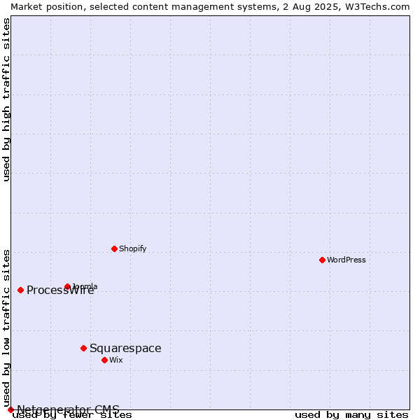 Market position of Squarespace vs. ProcessWire vs. Netgenerator CMS