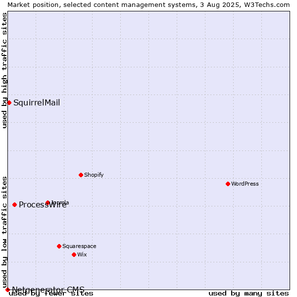Market position of ProcessWire vs. SquirrelMail vs. Netgenerator CMS