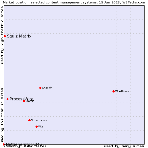 Market position of ProcessWire vs. Squiz Matrix vs. Netgenerator CMS