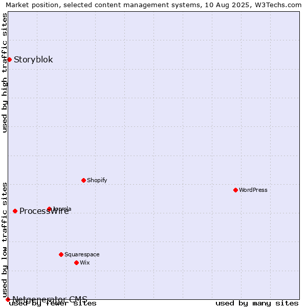 Market position of ProcessWire vs. Storyblok vs. Netgenerator CMS