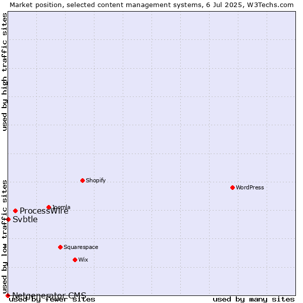 Market position of ProcessWire vs. Svbtle vs. Netgenerator CMS