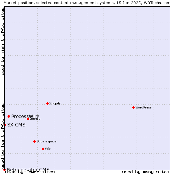Market position of ProcessWire vs. SX CMS vs. Netgenerator CMS