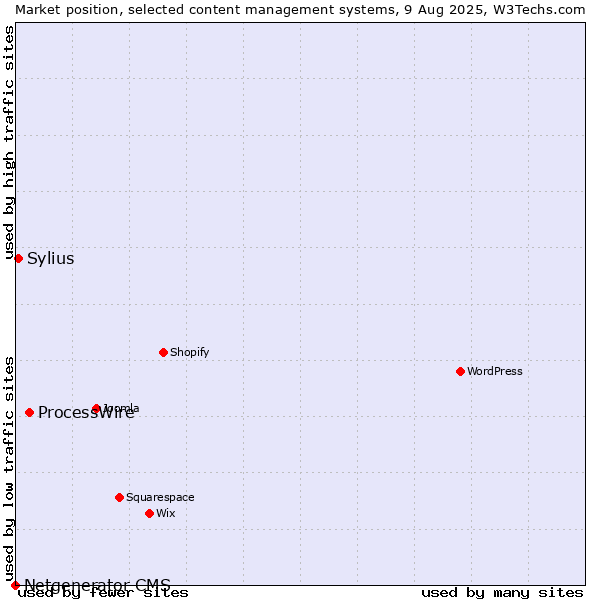 Market position of ProcessWire vs. Sylius vs. Netgenerator CMS
