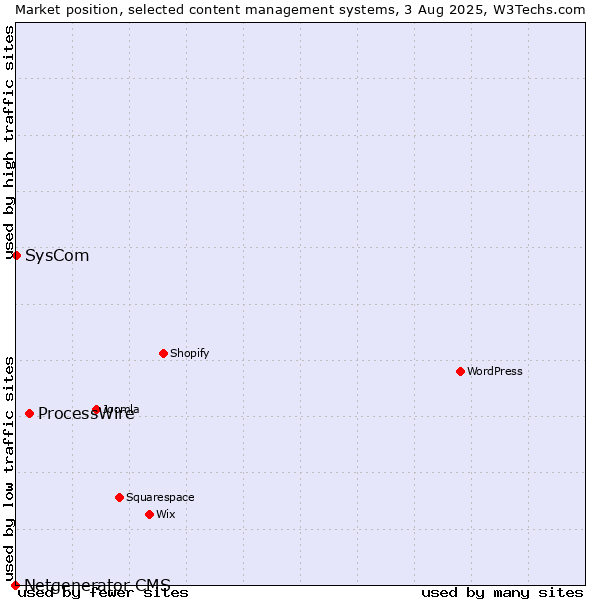 Market position of ProcessWire vs. SysCom vs. Netgenerator CMS
