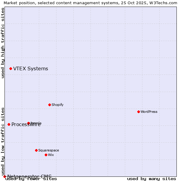 Market position of VTEX Systems vs. ProcessWire vs. Netgenerator CMS